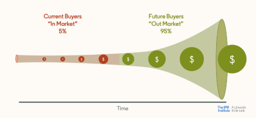 95-5 Rule in Out-Market Strategy Infographic