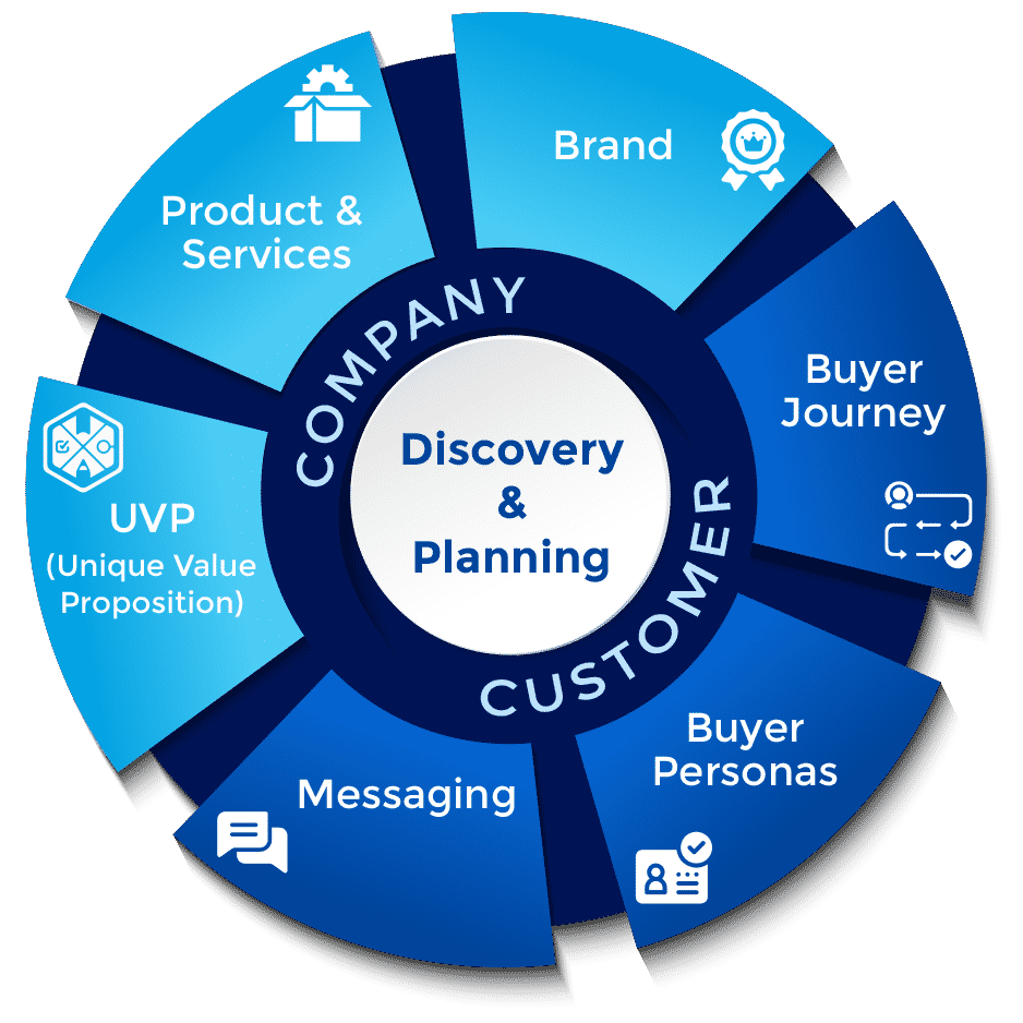 Discovery-and-Planning Infographic Discovery and Planning