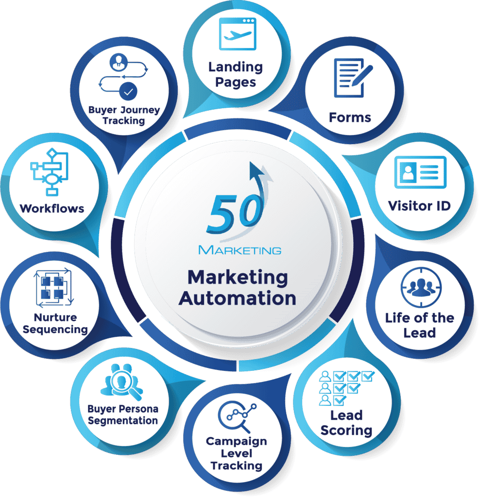Marketing Automation 50 Marketing - Marketing Automation