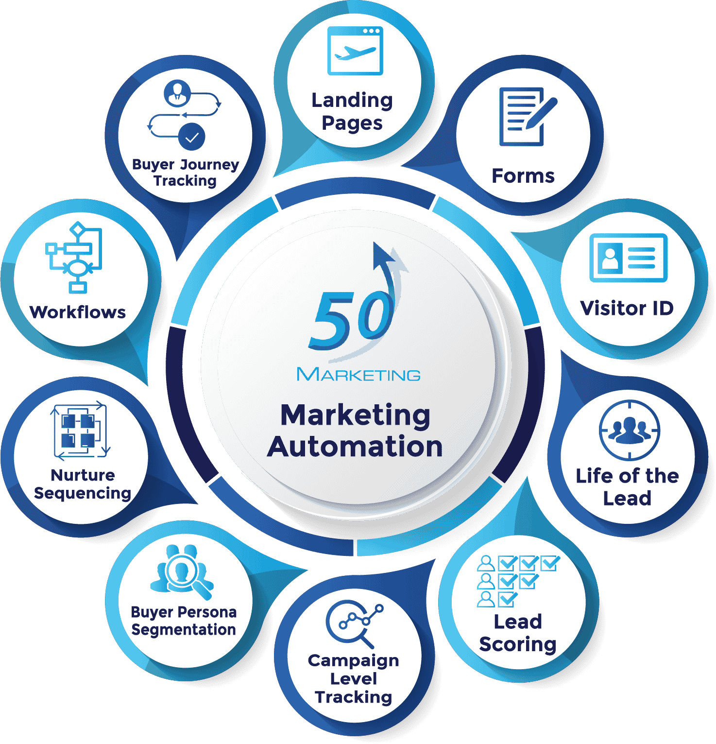 50 Marketing - Marketing Automation