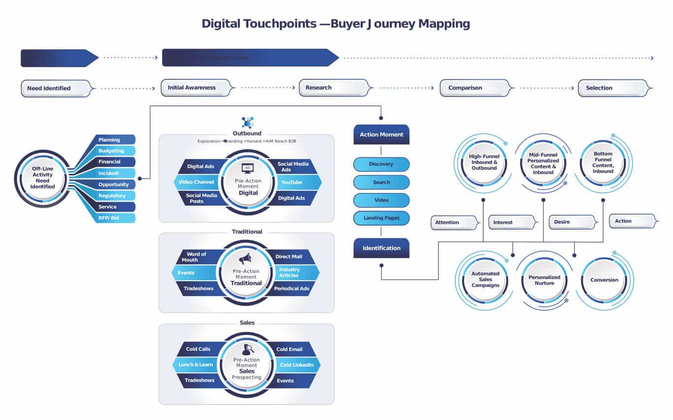 Infographic of Buyer Journey