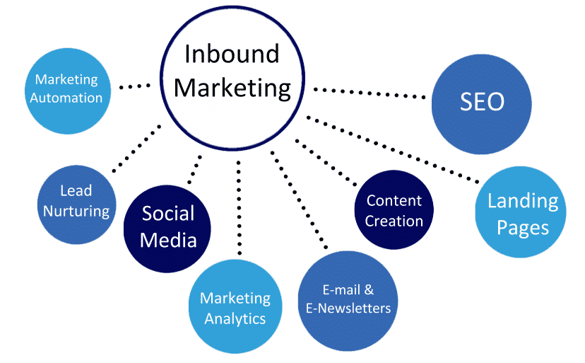 inbound marketing